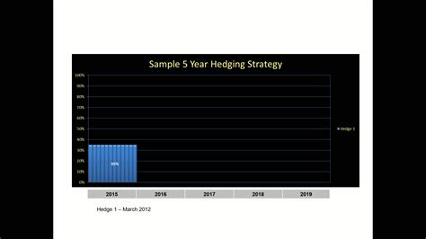 How to Leverage Market